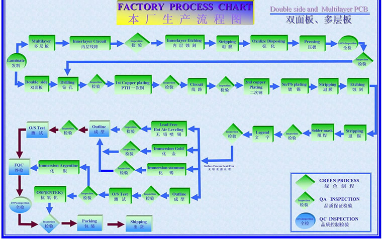 D.S. PCB Flow Chart